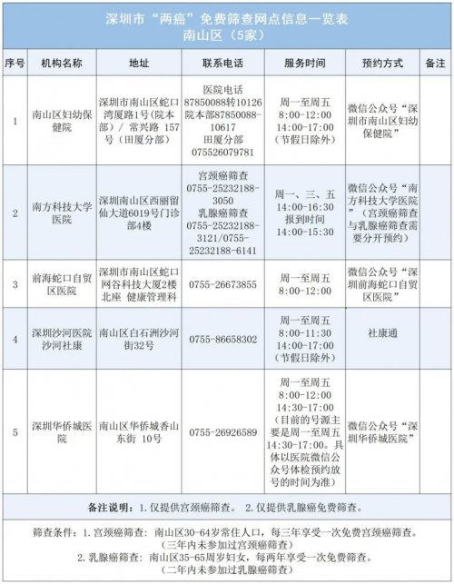 深圳2024年两癌免费筛查点名单发布