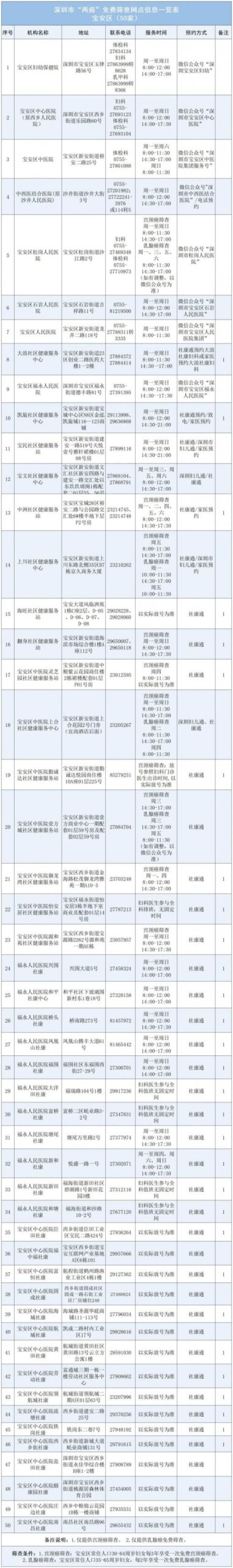 深圳2024年两癌免费筛查点名单发布