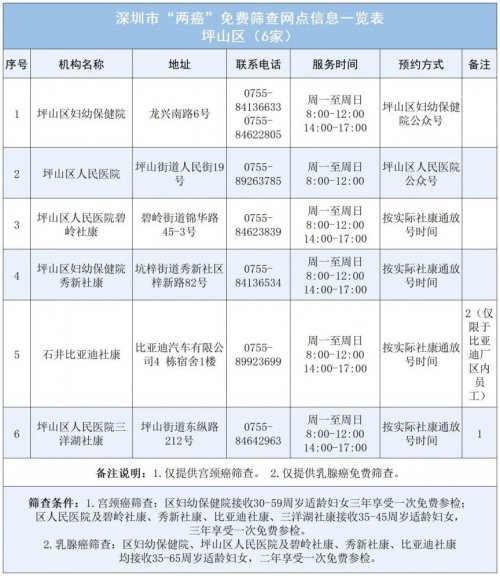 深圳2024年两癌免费筛查点名单发布