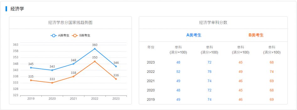 2024经济学考研国家线历年分数线全面解析