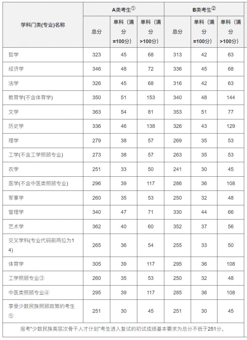 2024考研国家线解读：了解A类B类含义和往年分数线