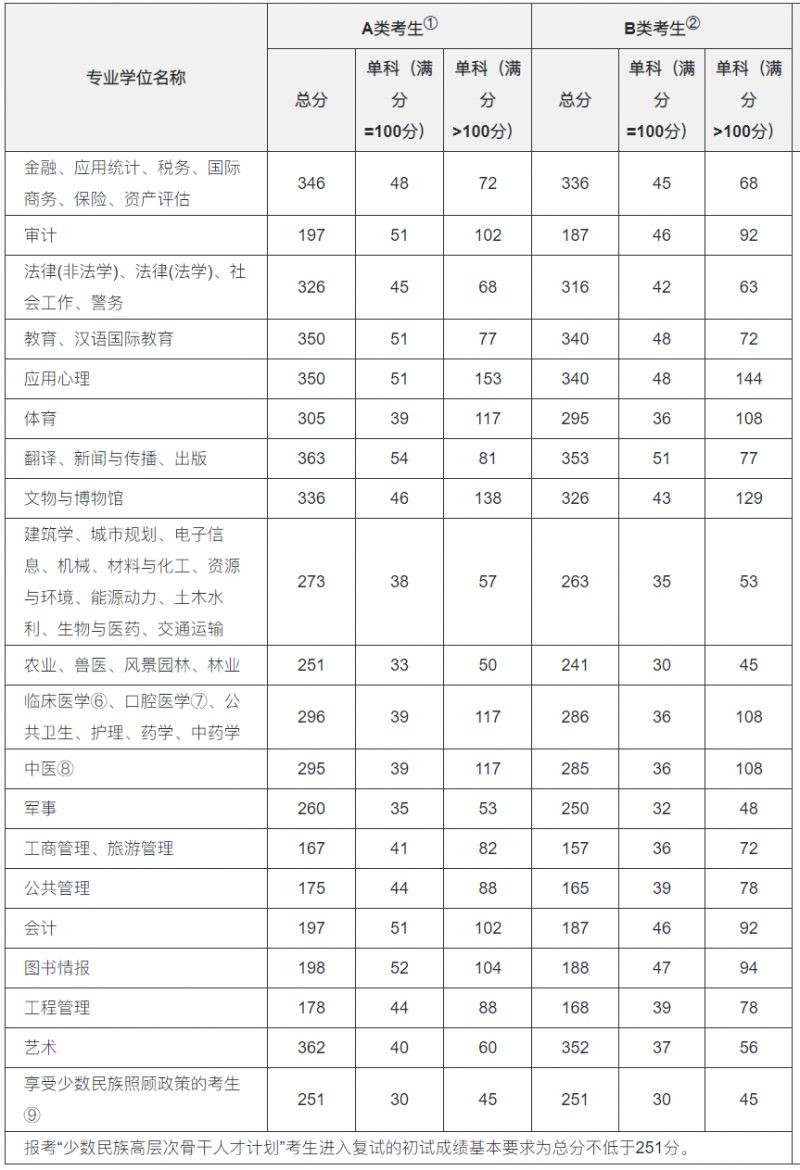 2024考研国家线解读：了解A类B类含义和往年分数线