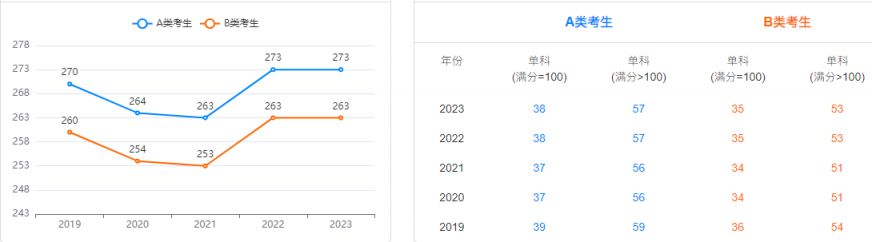 2024考研国家线工科历年分数线总结