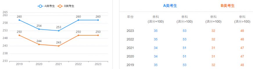 2024考研国家线工科历年分数线总结