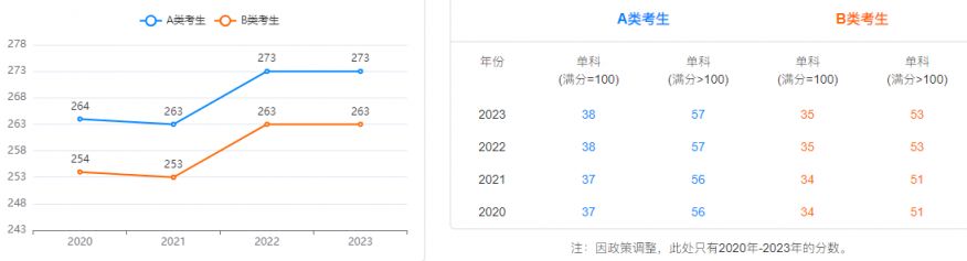 2024考研国家线工科历年分数线总结