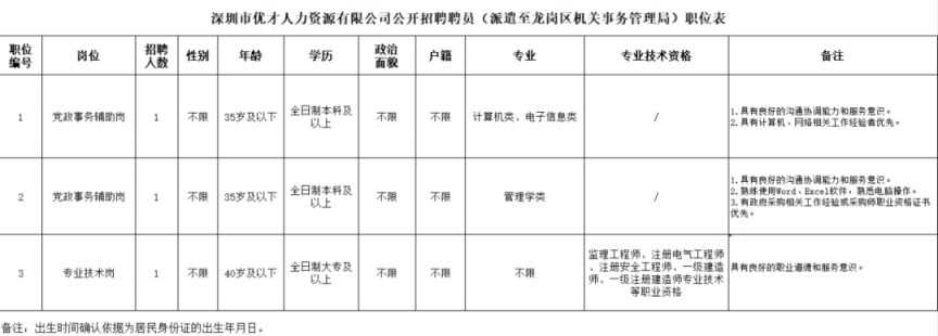 深圳市龙岗区机关事务管理局招聘3名工作人员