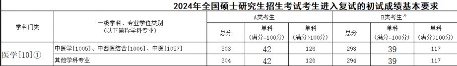 2024考研医学类国家线分数如何计算（A类总分+A类单科+B类总分+B类单科）