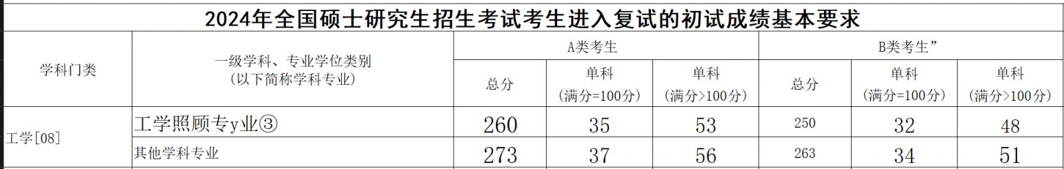 2024考研国家线工科：A类总分、A类单科、B类总分和B类单科详解