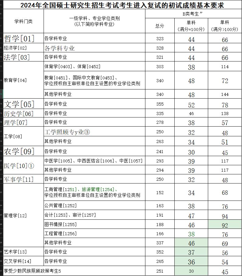 2024考研B类国家线总分和单科分数线