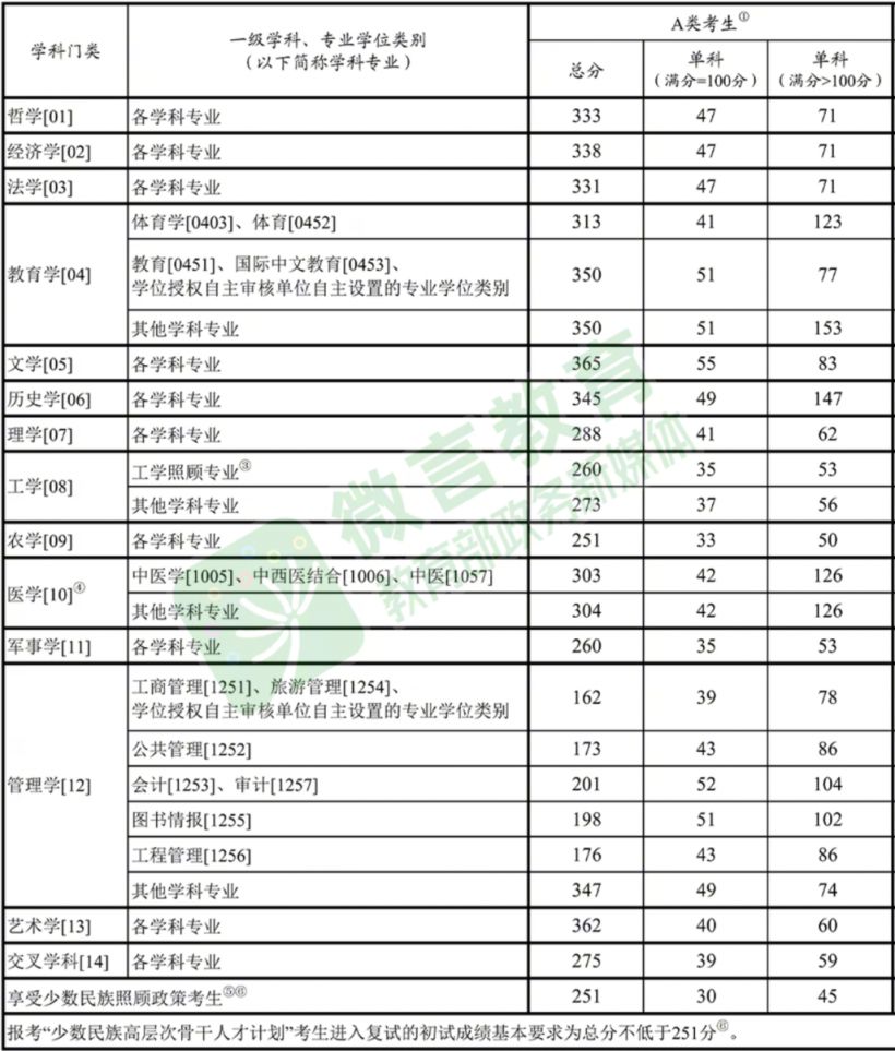 2024考研国家线A类 分数线详解（总分+单科）