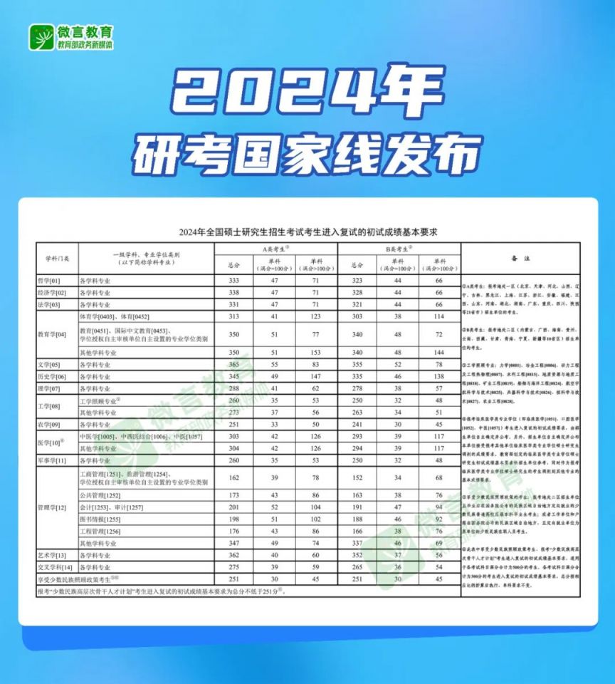 2024年研考国家线发布：最新消息和分析