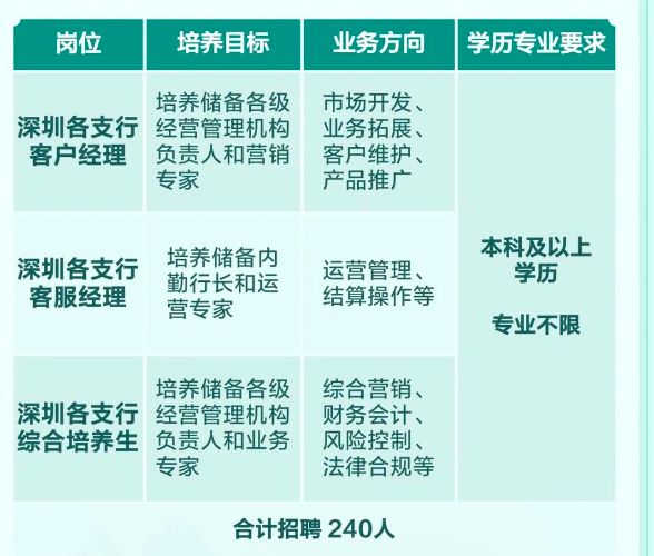 中国农业银行深圳分行2024年度春季招聘240人