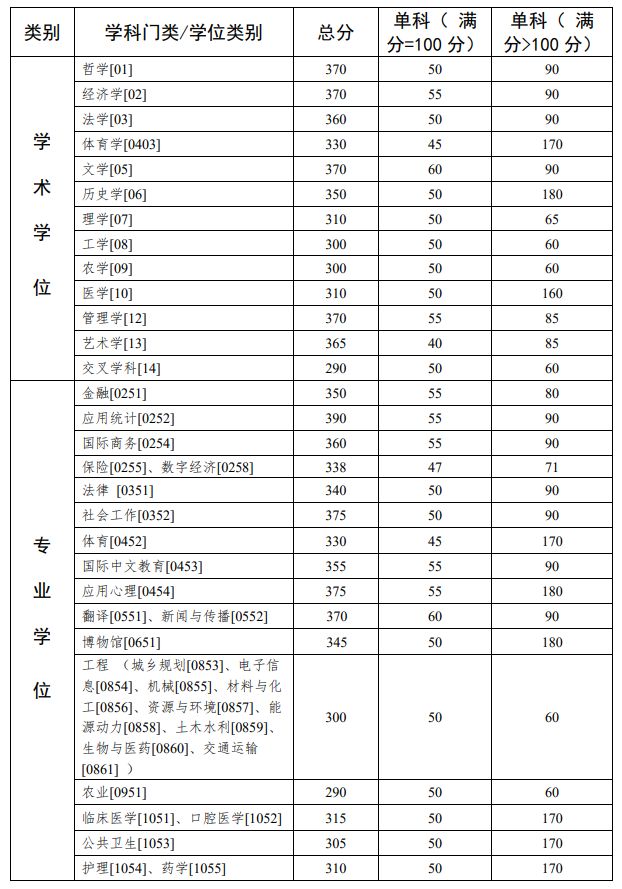 2024年中山大学硕士研究生招生复试分数线