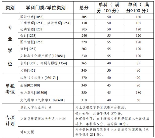 2024年中山大学硕士研究生招生复试分数线