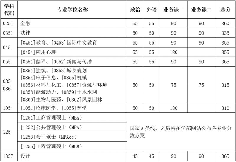 2024考研自划线最新消息：学术学位与专业学位全解析