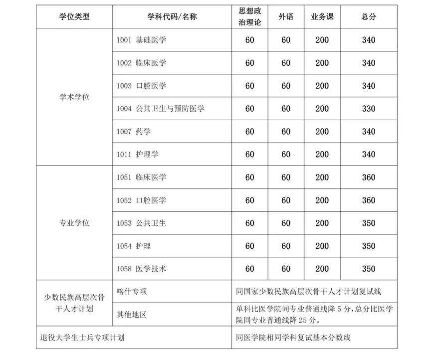 2024考研自划线最新消息：学术学位与专业学位全解析