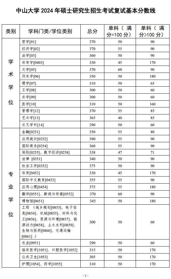 2024考研自划线最新消息：学术学位与专业学位全解析