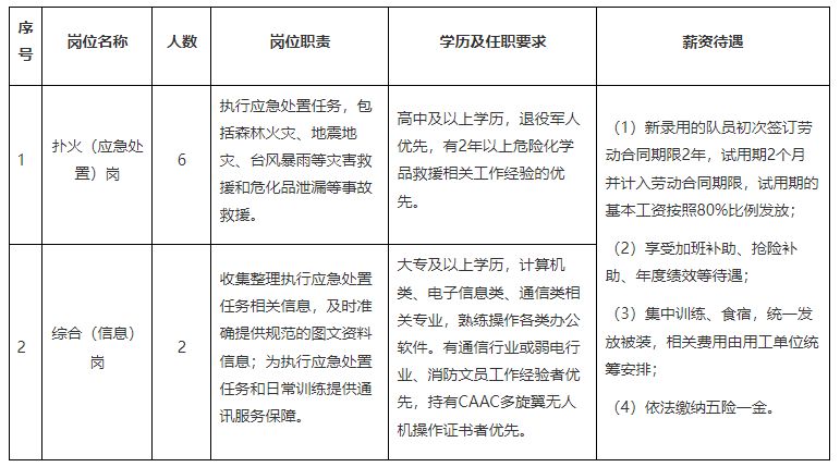 深圳市森林消防专业大队招聘队员8名