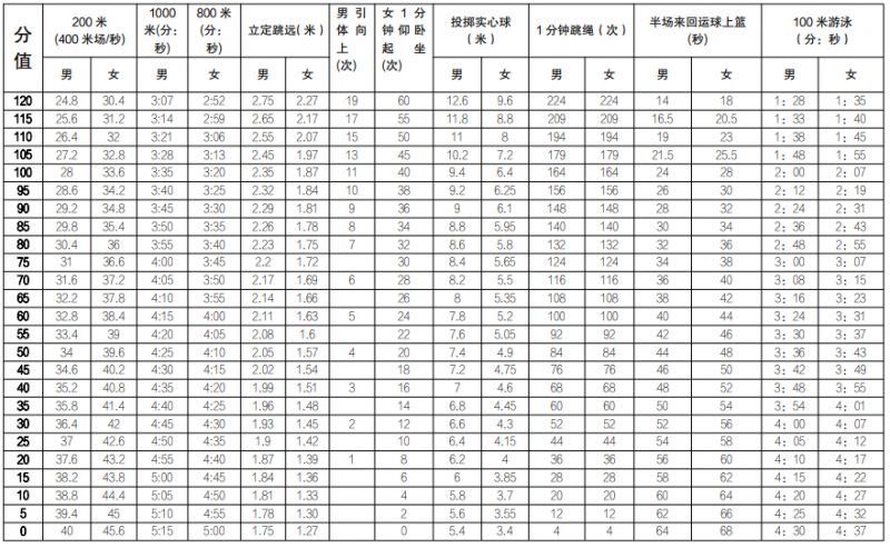 2024深圳体育中考项目、评分标准及考试时间