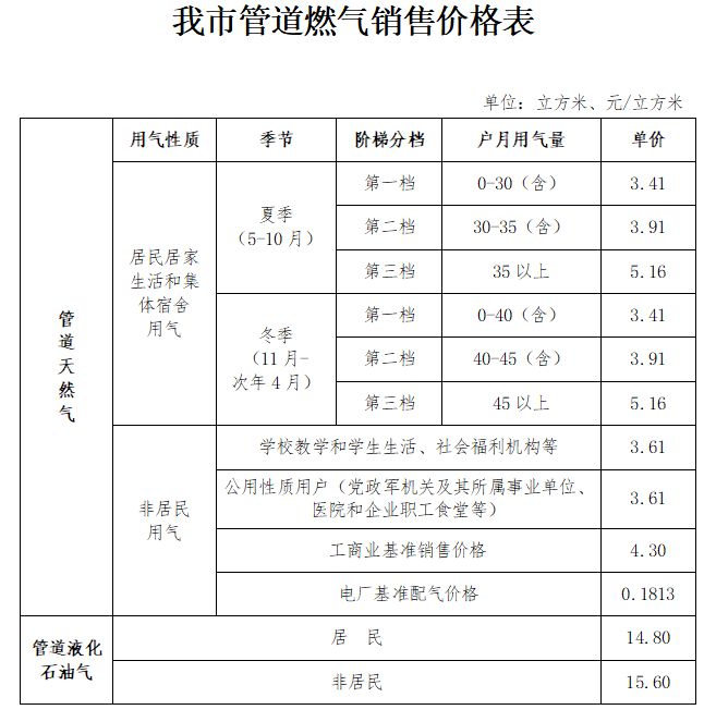 深圳天然气收费标准：简介、价格、规定及更新