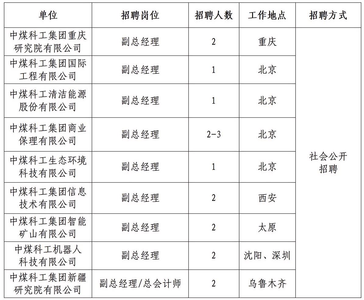 中国煤炭科工集团有限公司二级企业招聘多名管理岗位