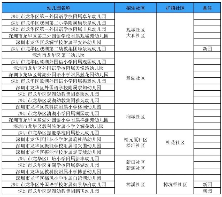 2024年龙华区公办幼儿园招生范围公告