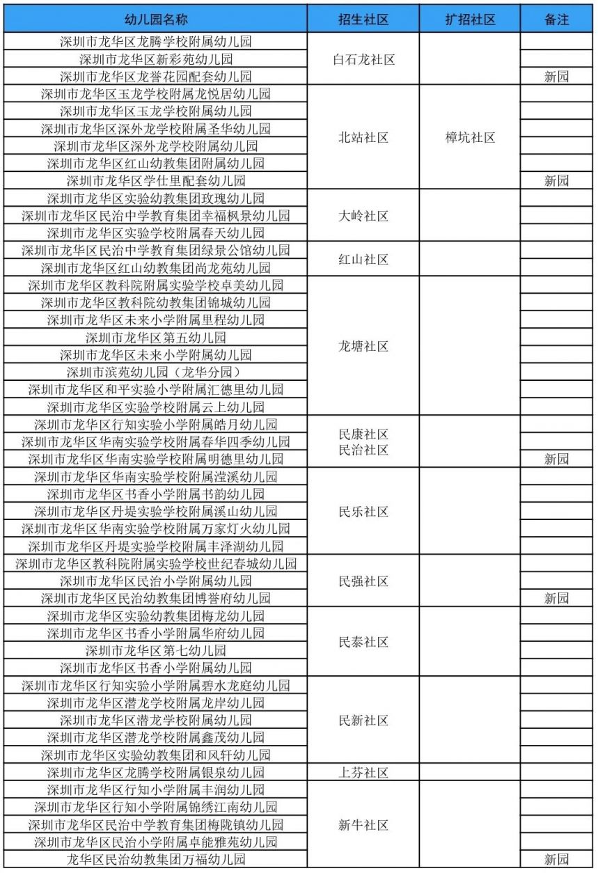 2024年龙华区公办幼儿园招生范围公告