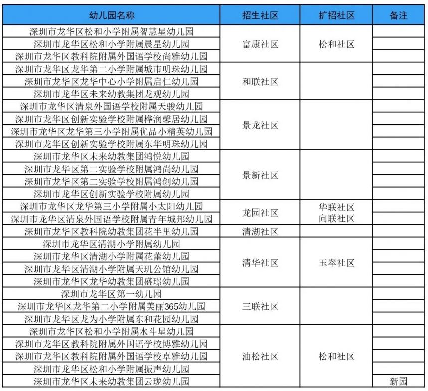 2024年龙华区公办幼儿园招生范围公告