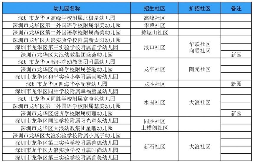 2024年龙华区公办幼儿园招生范围公告