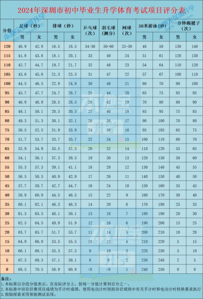 深圳中考体育考试评分标准（2024年更新）