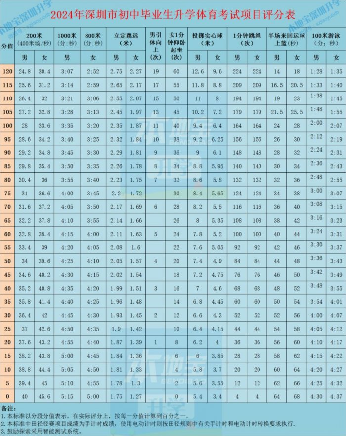 深圳中考体育考试评分标准（2024年更新）