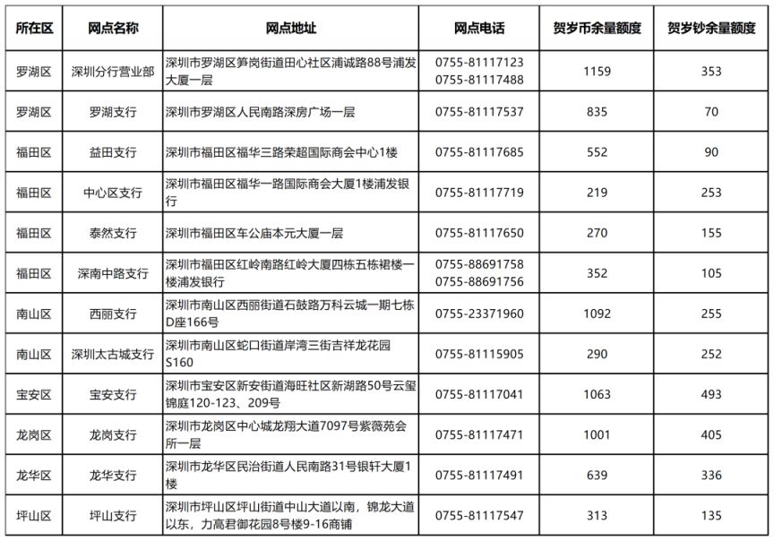 深圳浦发银行2024龙币龙钞兑换信息