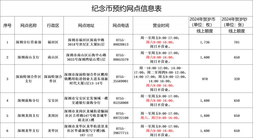 交通银行深圳龙币龙钞二次预约数量简介及相关信息