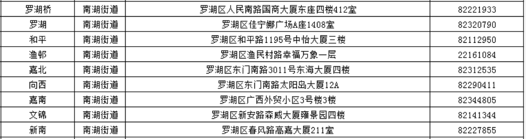 深圳罗湖社区工作站：电话地址一览