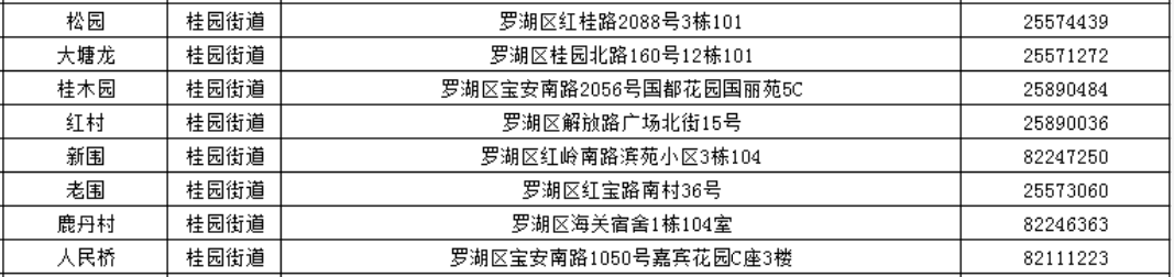 深圳罗湖社区工作站：电话地址一览