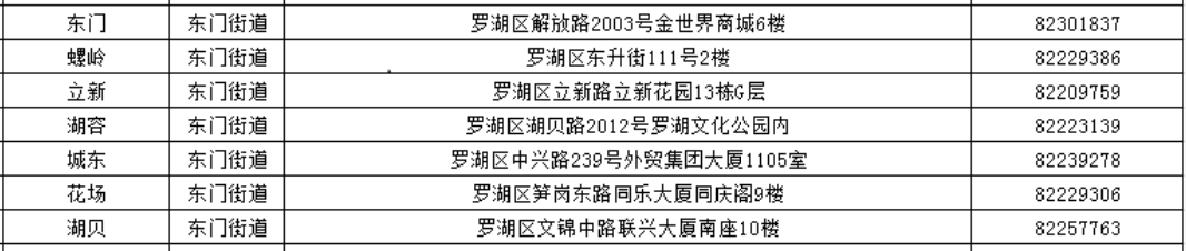 深圳罗湖社区工作站：电话地址一览