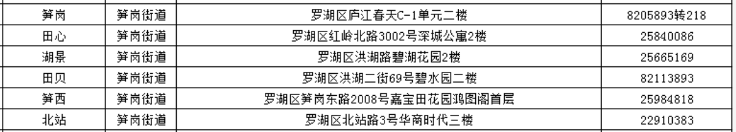 深圳罗湖社区工作站：电话地址一览