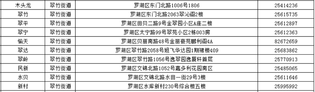 深圳罗湖社区工作站：电话地址一览