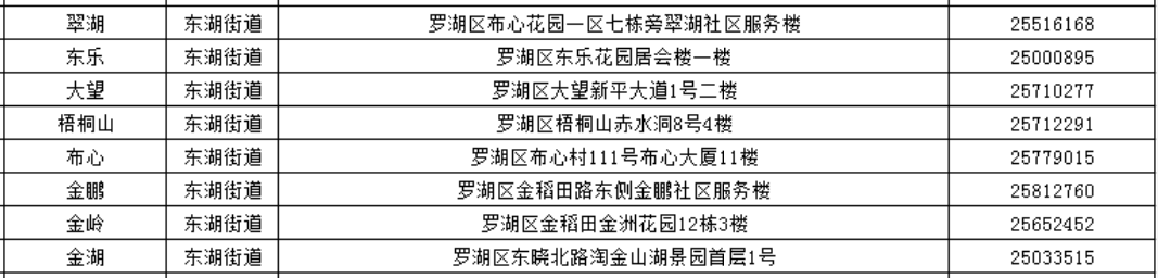 深圳罗湖社区工作站：电话地址一览