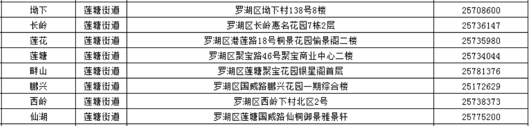 深圳罗湖社区工作站：电话地址一览