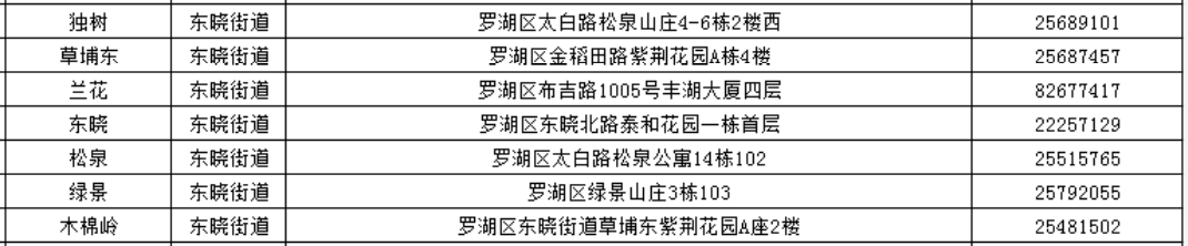 深圳罗湖社区工作站：电话地址一览