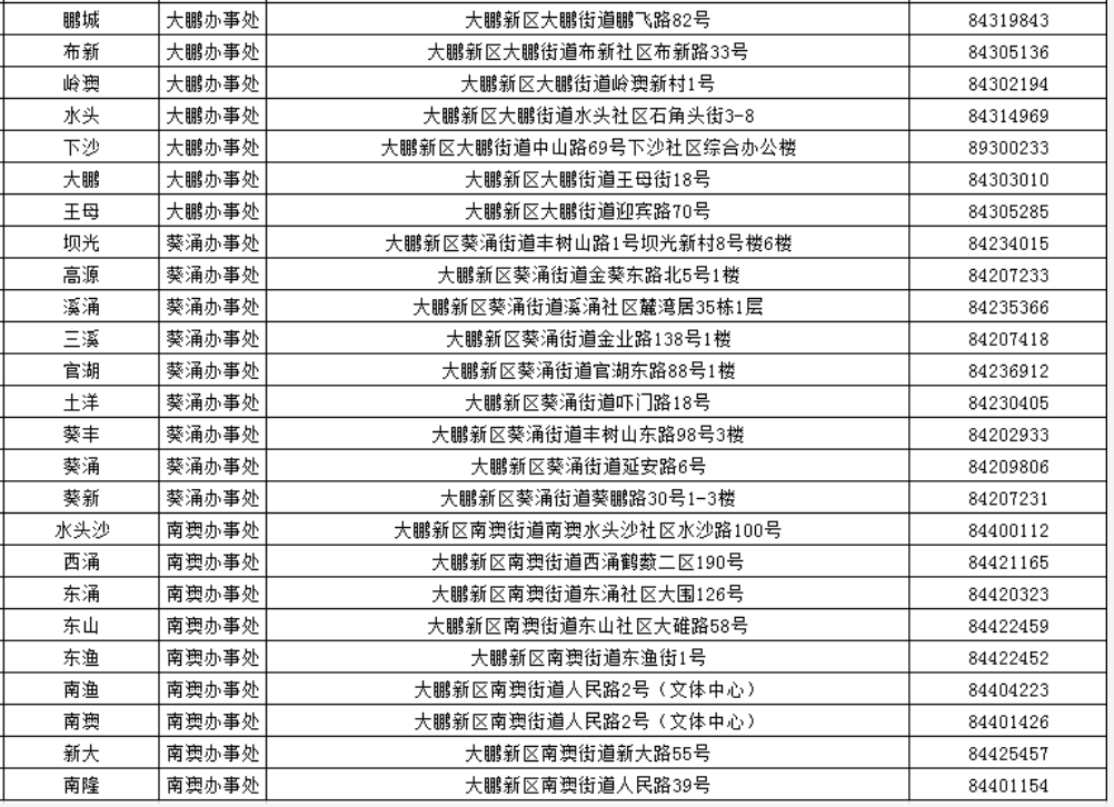 深圳大鹏新区社区工作站电话地址：查看一览表