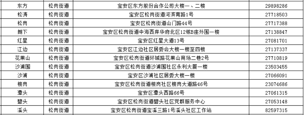 深圳宝安区街道社区工作站办理点总览