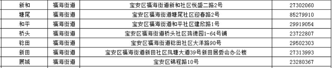 深圳宝安区街道社区工作站办理点总览