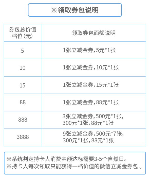 工银信用卡微信立减金额度浅析