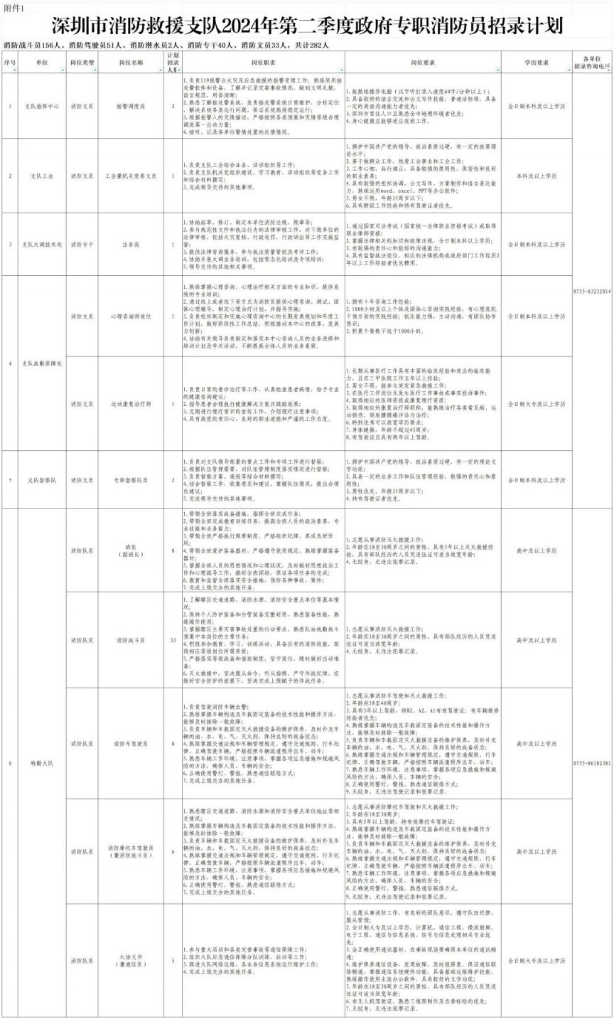 2024年第二季度深圳市消防救援支队招录政府专职消防员282人