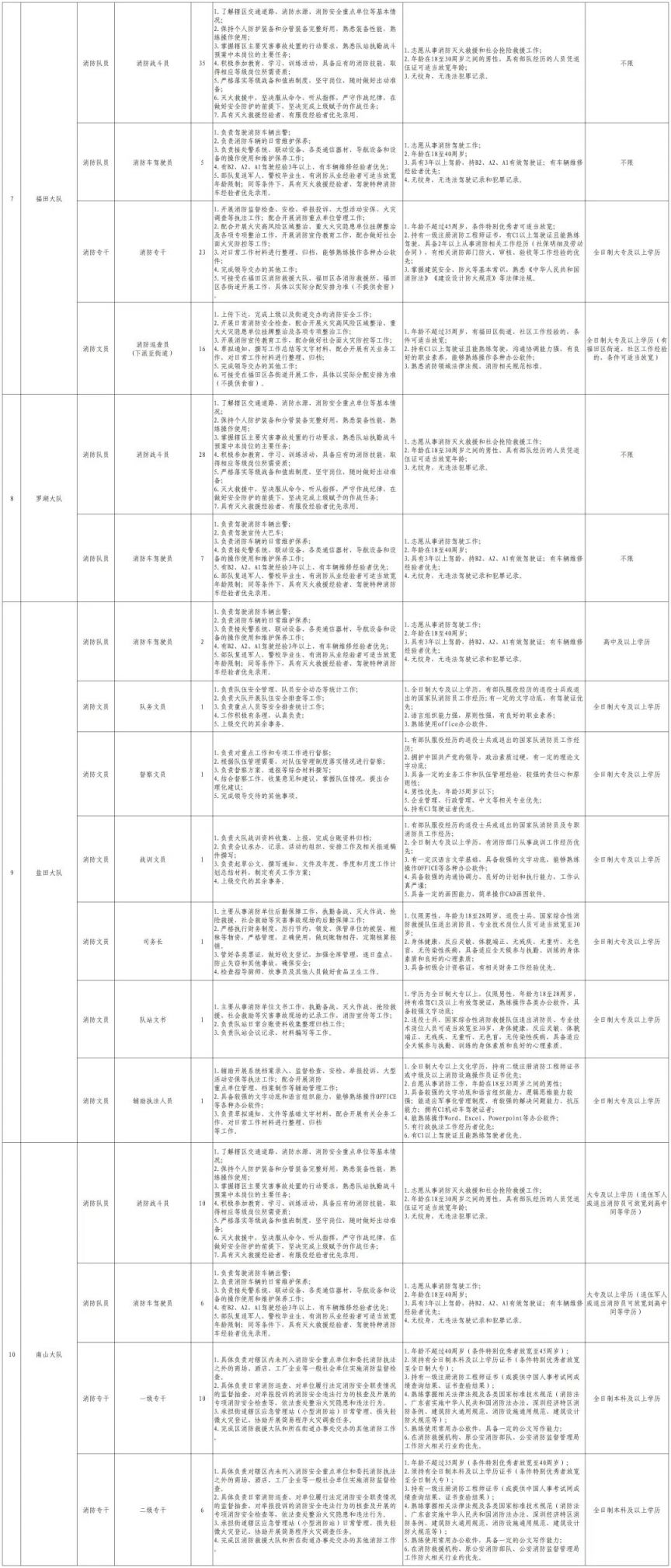 2024年第二季度深圳市消防救援支队招录政府专职消防员282人