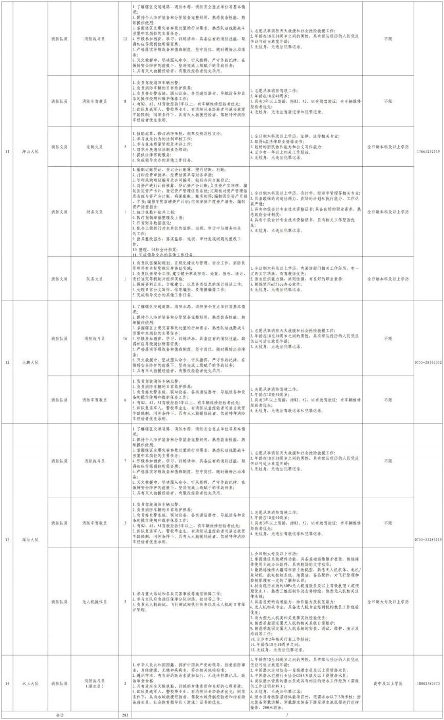 2024年第二季度深圳市消防救援支队招录政府专职消防员282人