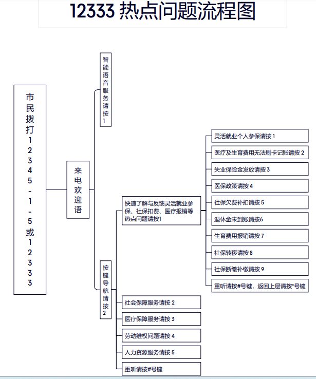 深圳社保局电话12333转人工操作指南