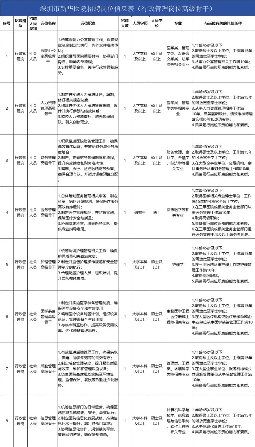 深圳市新华医院招聘行政管理岗高级骨干8名